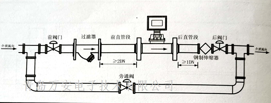 氣體渦輪流量計(jì)管道安裝注意事項(xiàng)(圖1) 氣體渦輪流量計(jì)管道安裝注意事項(xiàng)(圖1)